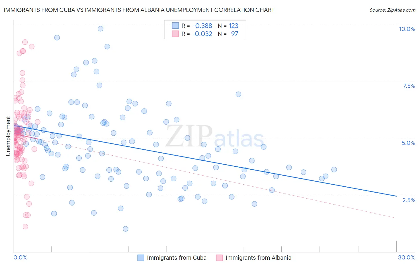 Immigrants from Cuba vs Immigrants from Albania Unemployment