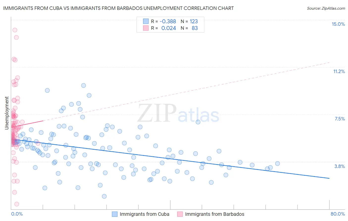 Immigrants from Cuba vs Immigrants from Barbados Unemployment