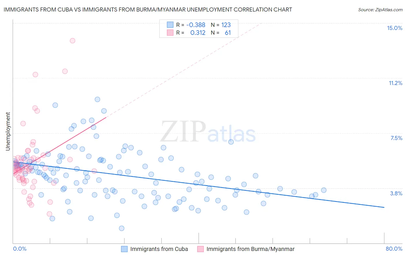 Immigrants from Cuba vs Immigrants from Burma/Myanmar Unemployment