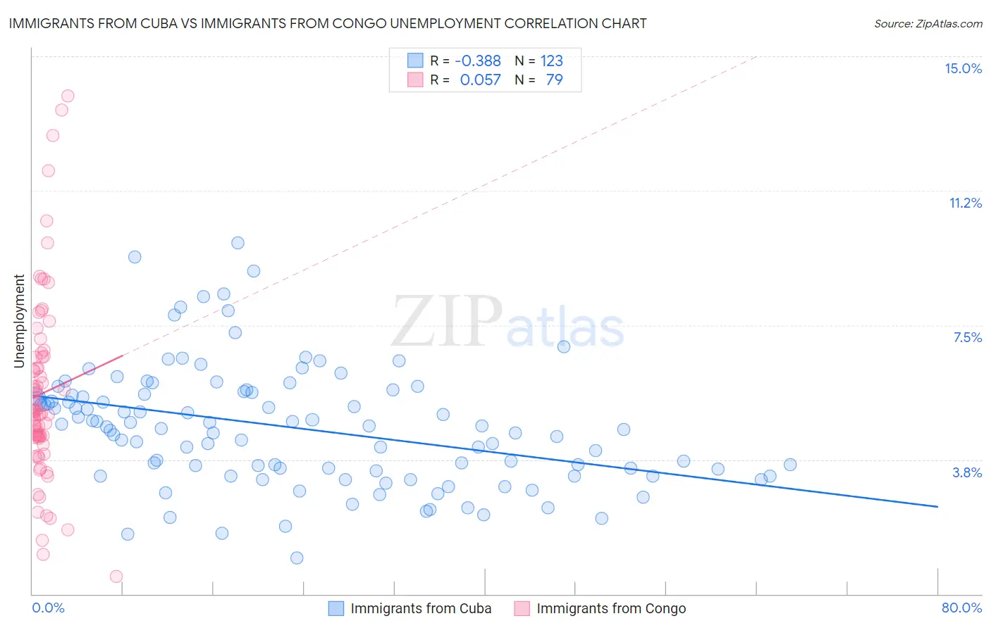 Immigrants from Cuba vs Immigrants from Congo Unemployment