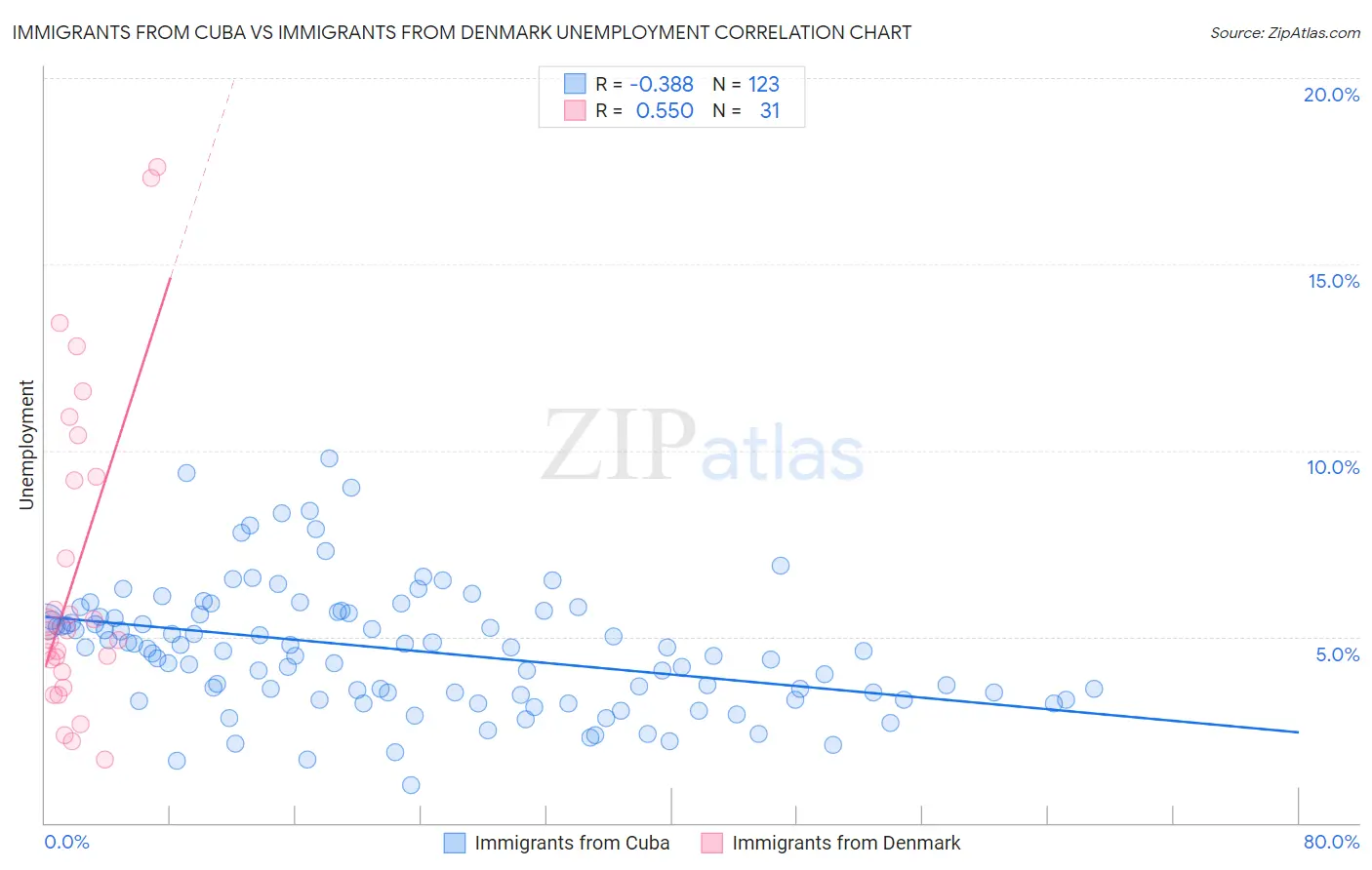 Immigrants from Cuba vs Immigrants from Denmark Unemployment