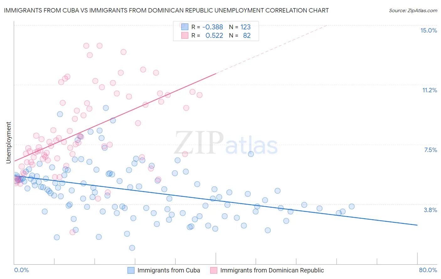 Immigrants from Cuba vs Immigrants from Dominican Republic Unemployment