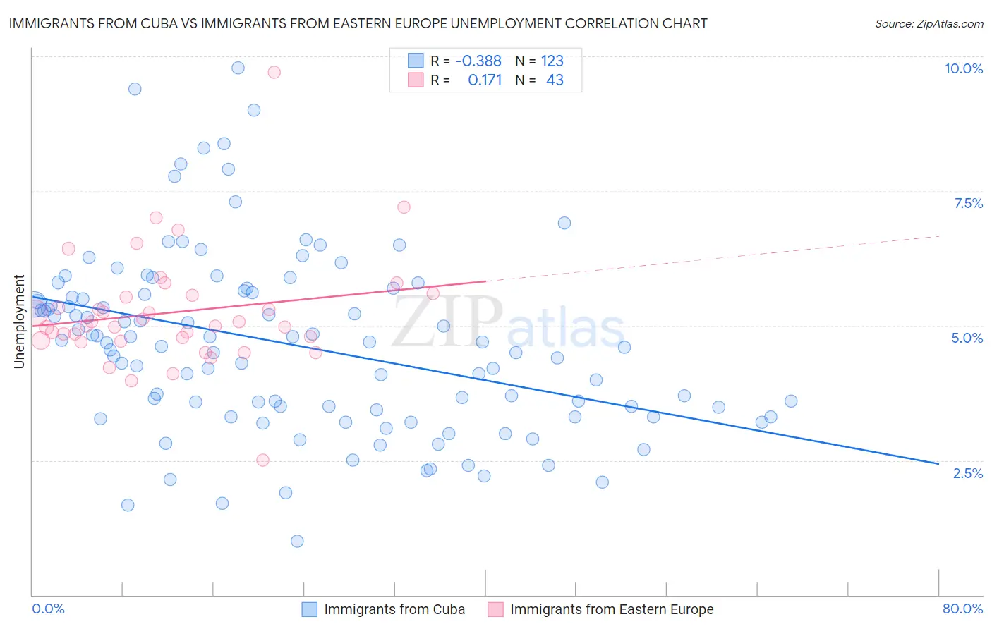 Immigrants from Cuba vs Immigrants from Eastern Europe Unemployment