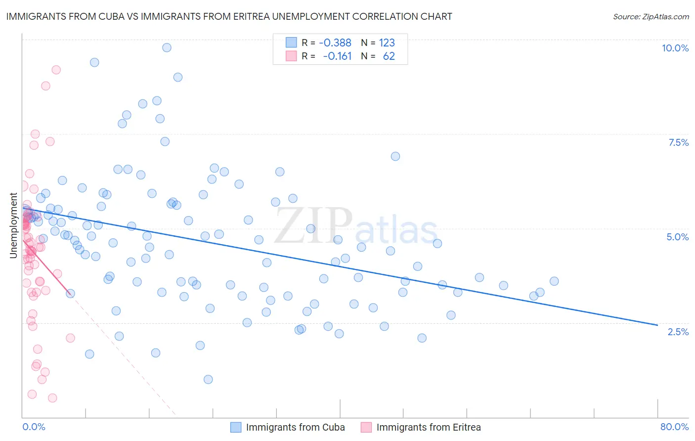 Immigrants from Cuba vs Immigrants from Eritrea Unemployment
