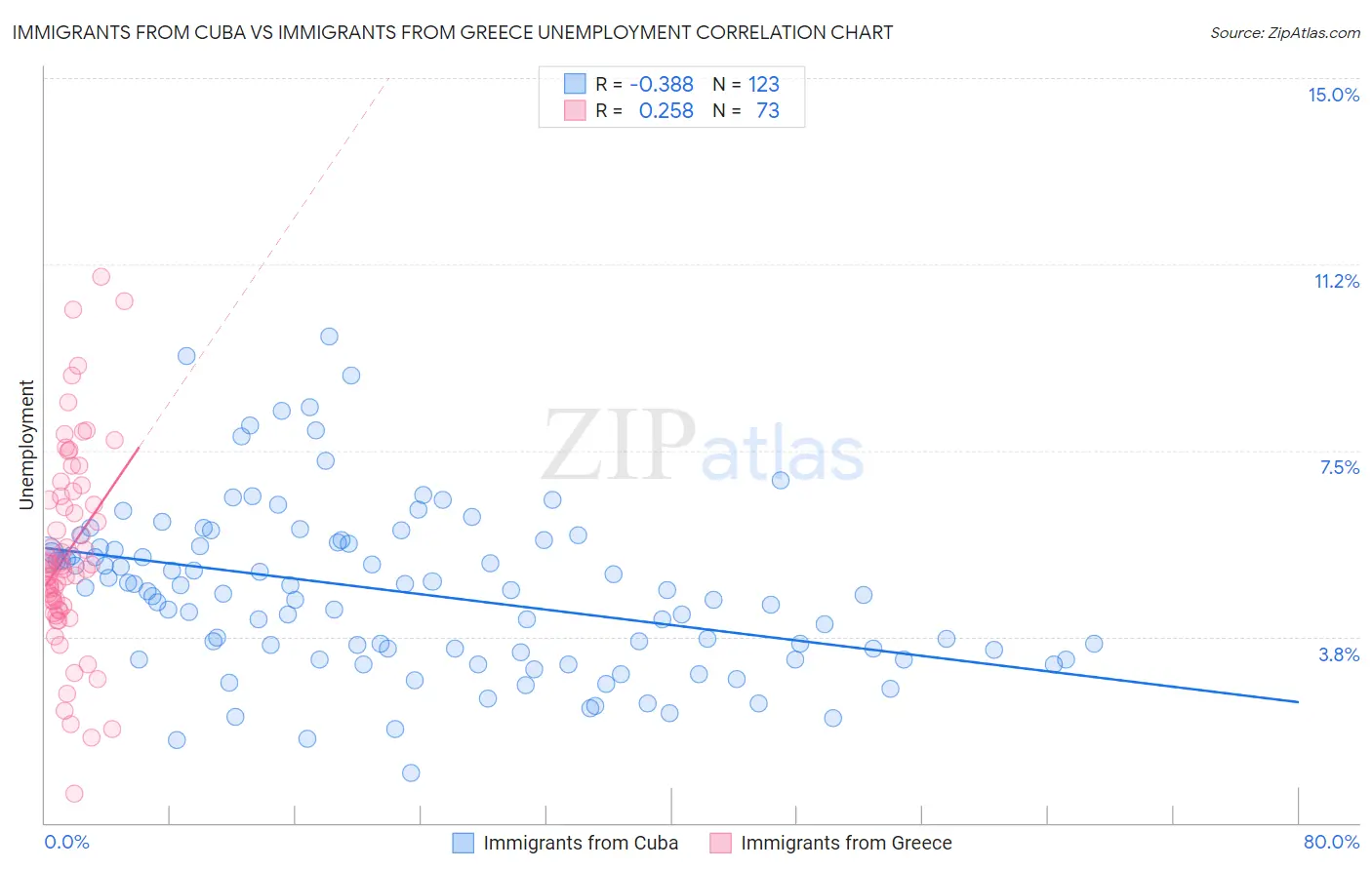 Immigrants from Cuba vs Immigrants from Greece Unemployment