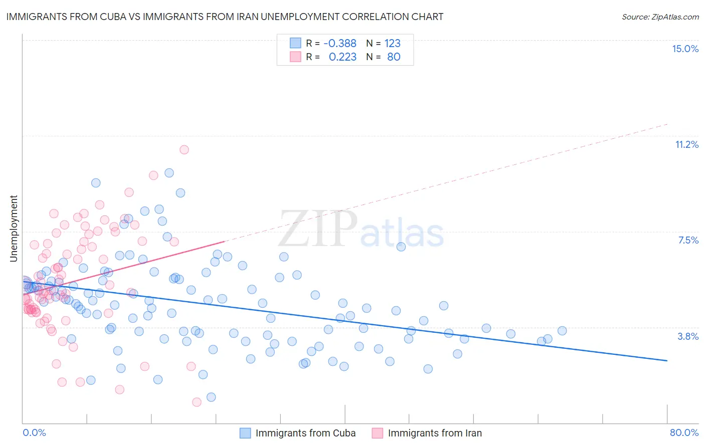 Immigrants from Cuba vs Immigrants from Iran Unemployment