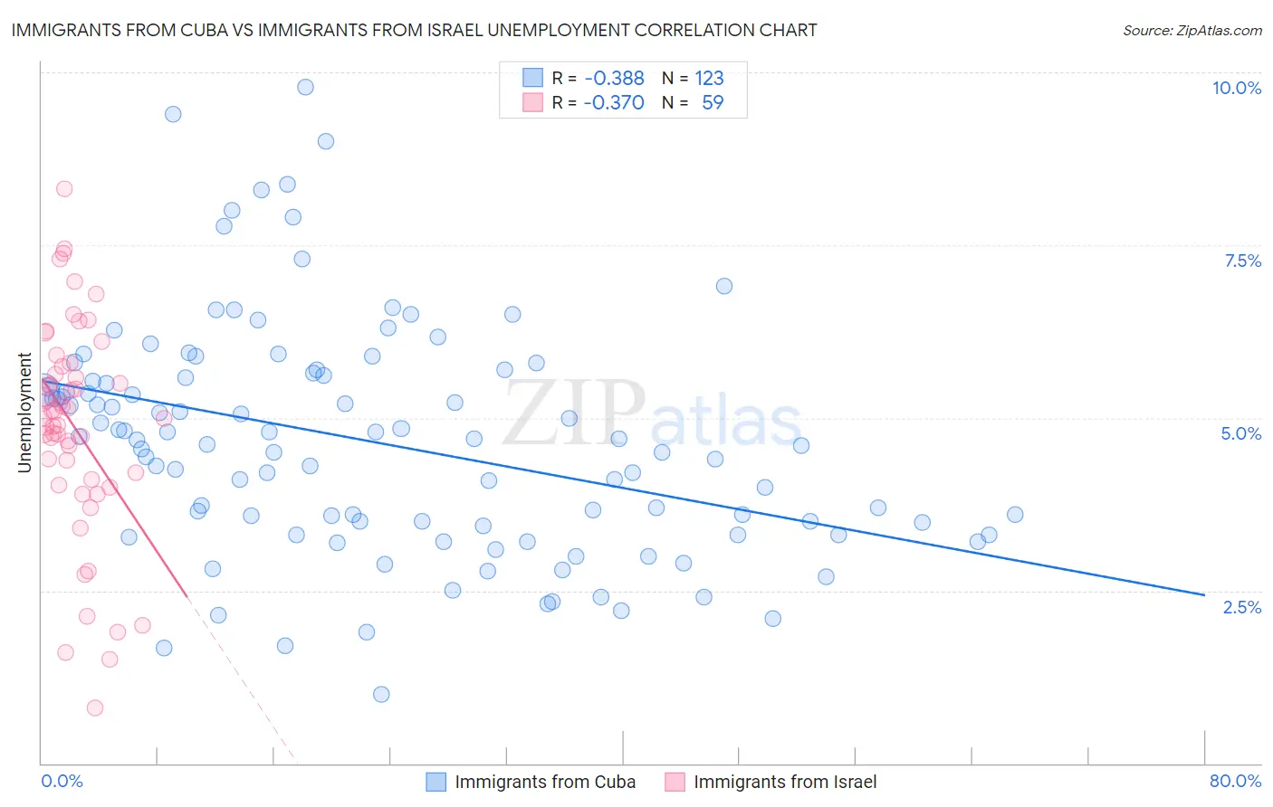 Immigrants from Cuba vs Immigrants from Israel Unemployment