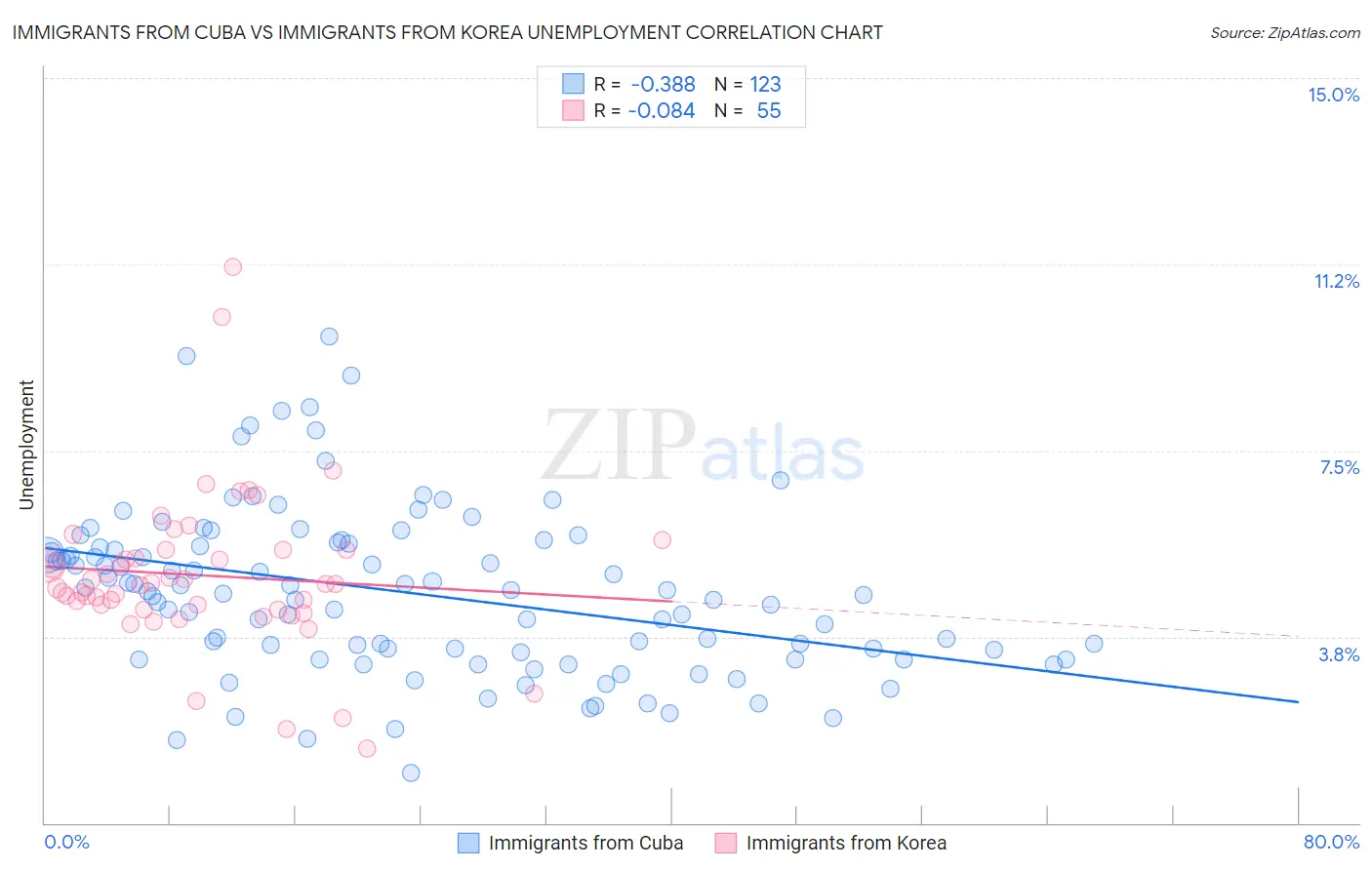 Immigrants from Cuba vs Immigrants from Korea Unemployment