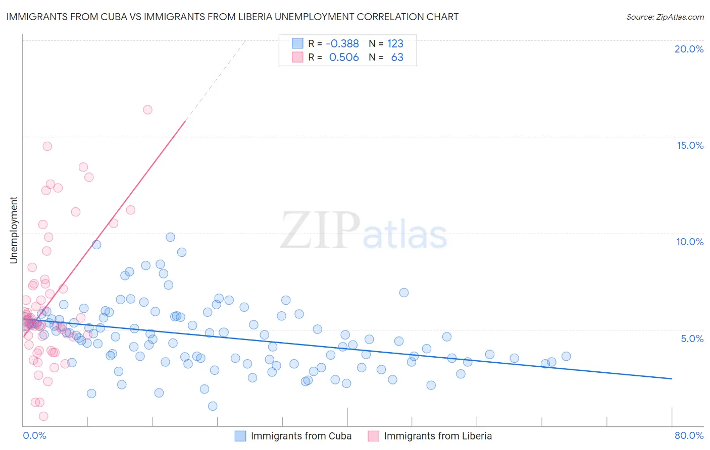 Immigrants from Cuba vs Immigrants from Liberia Unemployment