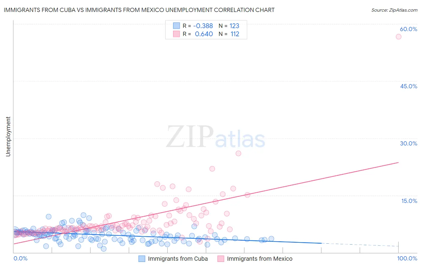 Immigrants from Cuba vs Immigrants from Mexico Unemployment