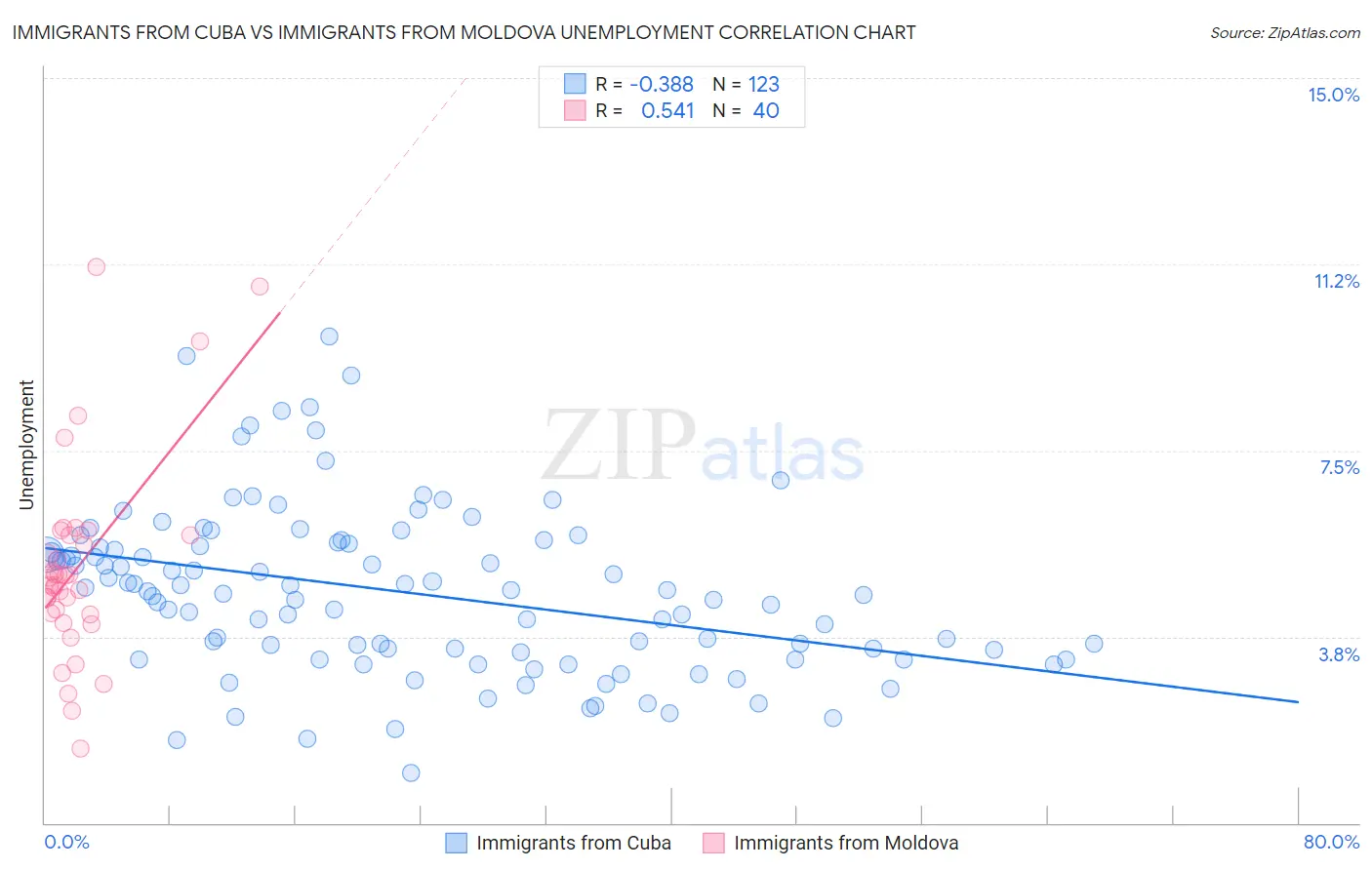 Immigrants from Cuba vs Immigrants from Moldova Unemployment