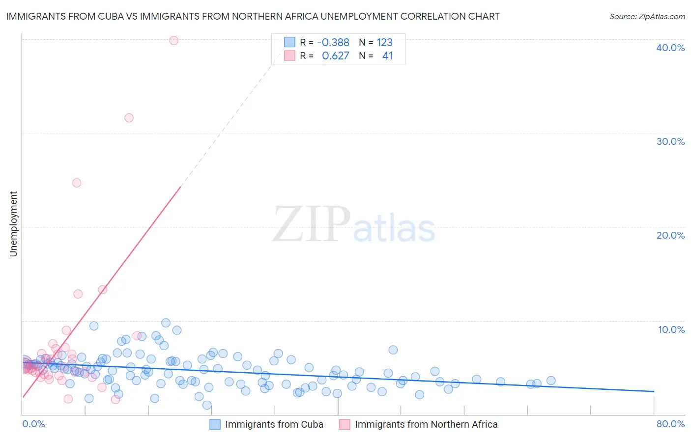 Immigrants from Cuba vs Immigrants from Northern Africa Unemployment