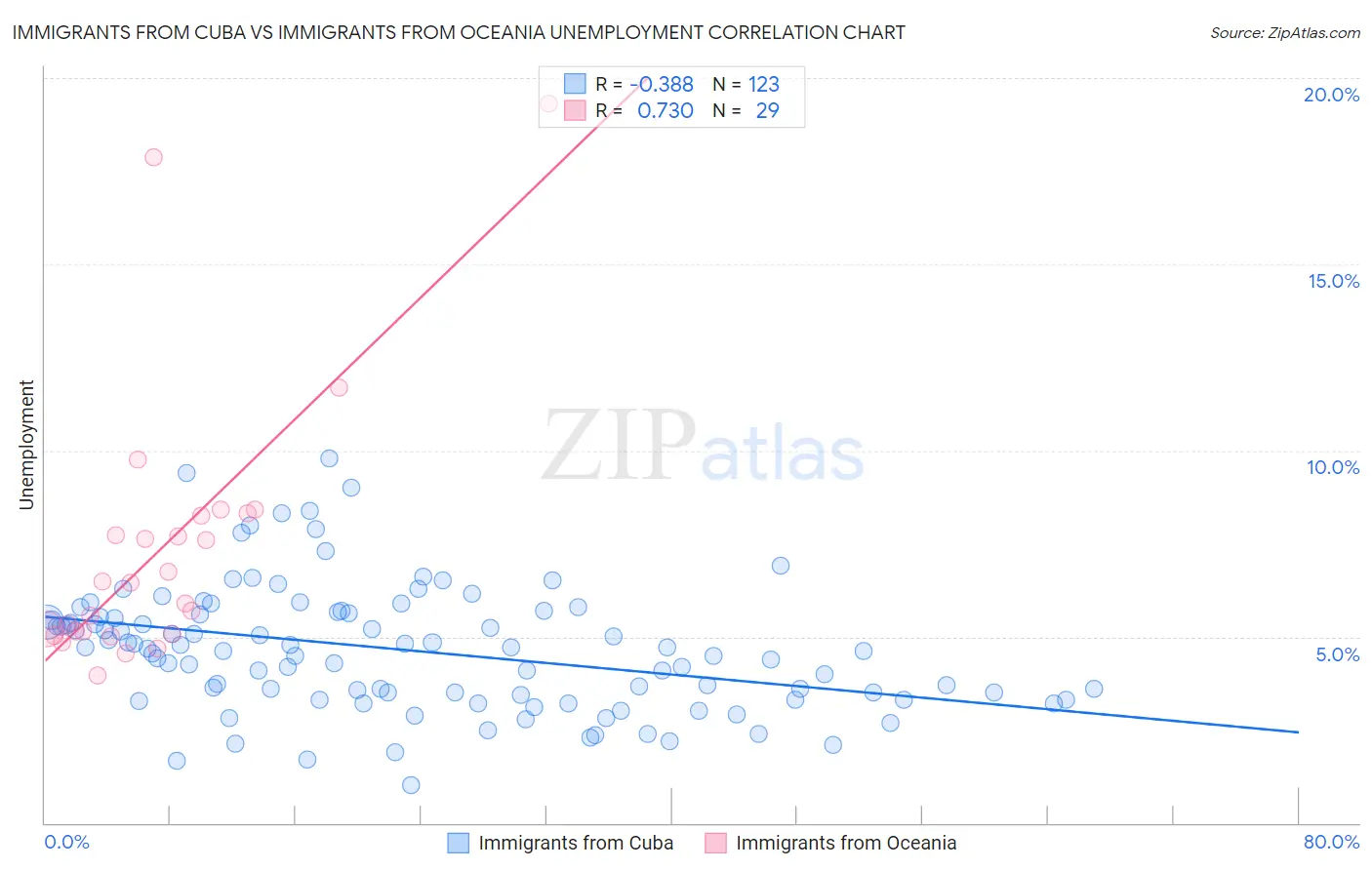 Immigrants from Cuba vs Immigrants from Oceania Unemployment