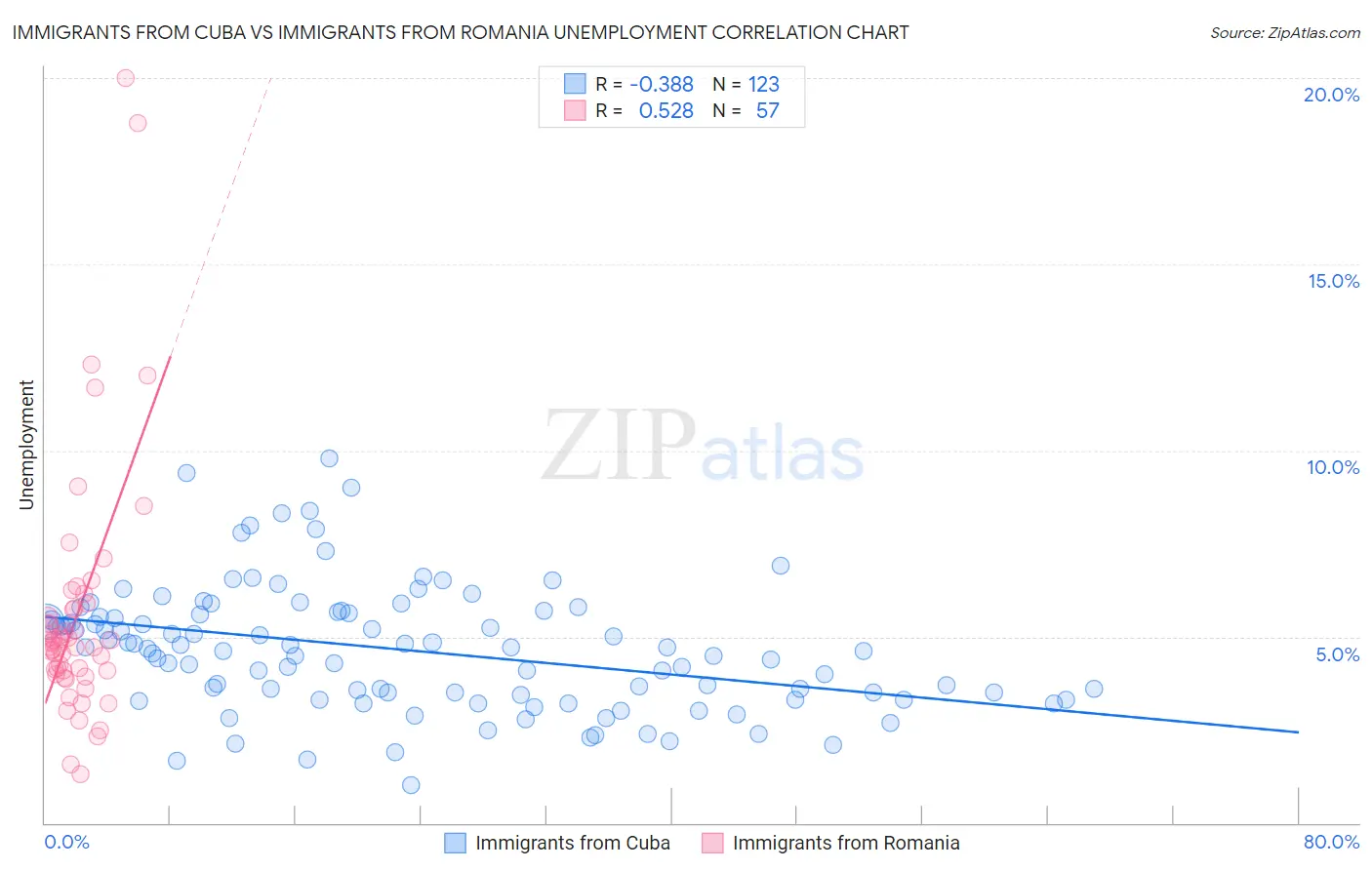 Immigrants from Cuba vs Immigrants from Romania Unemployment