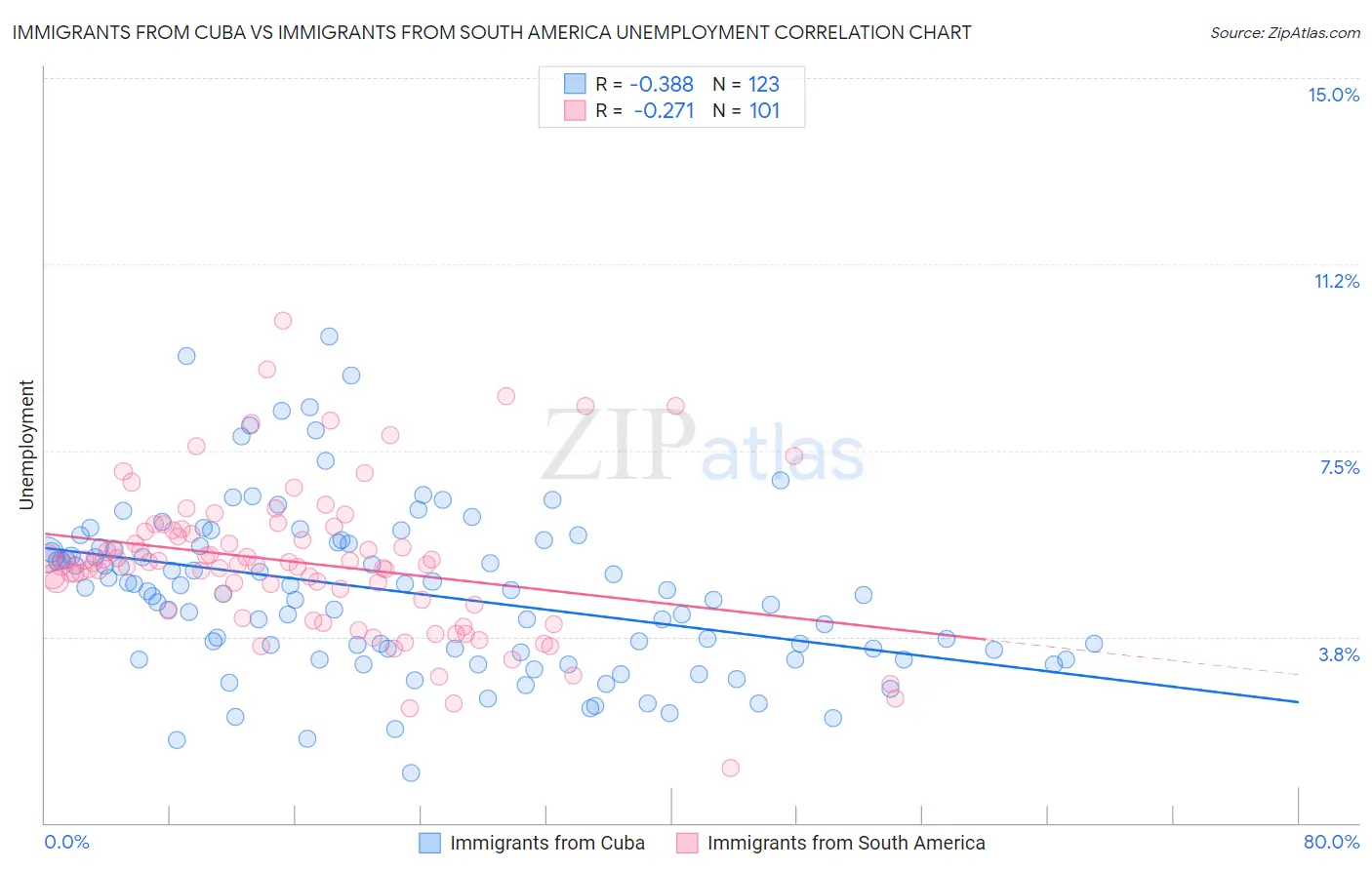 Immigrants from Cuba vs Immigrants from South America Unemployment