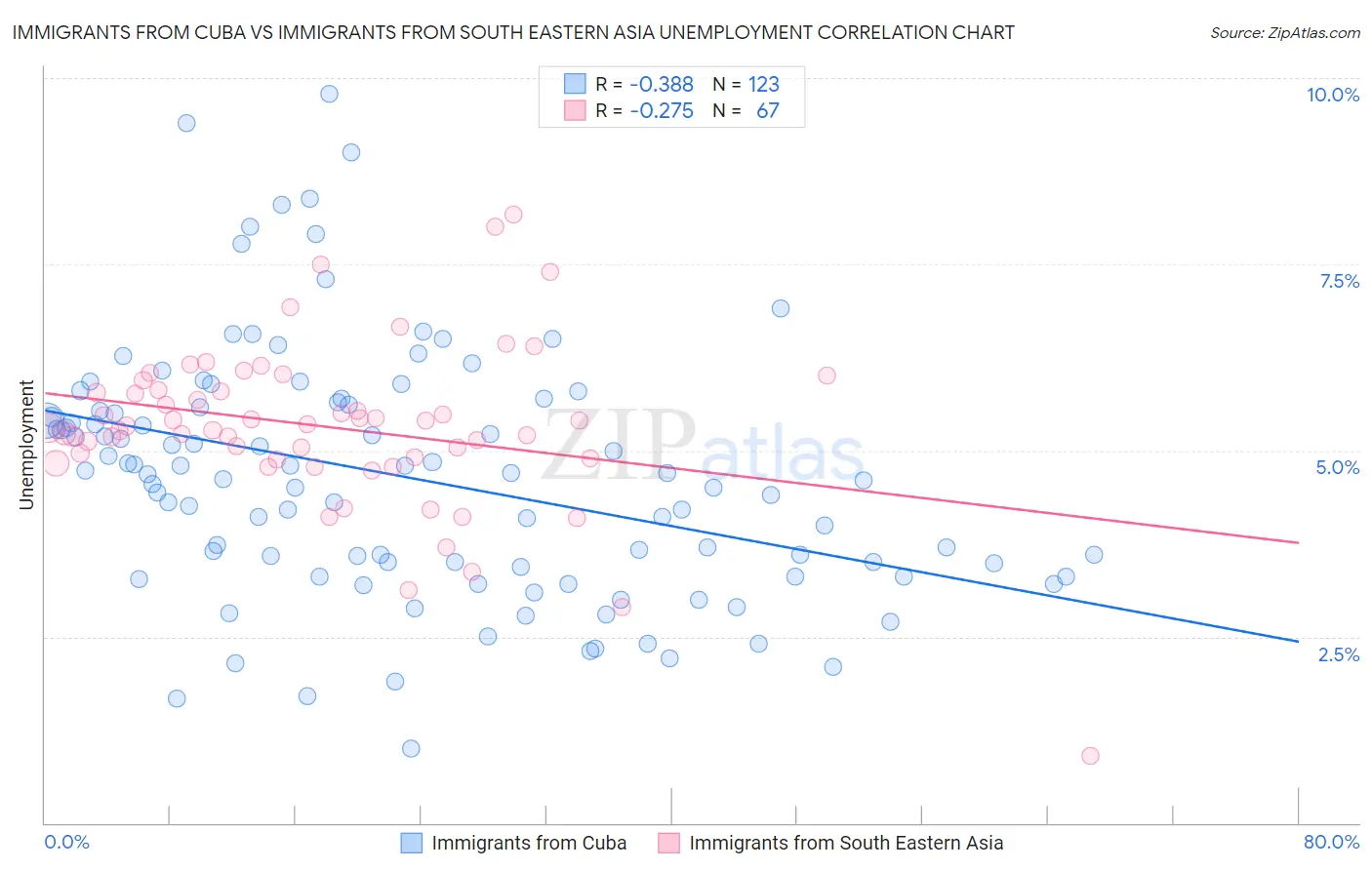 Immigrants from Cuba vs Immigrants from South Eastern Asia Unemployment