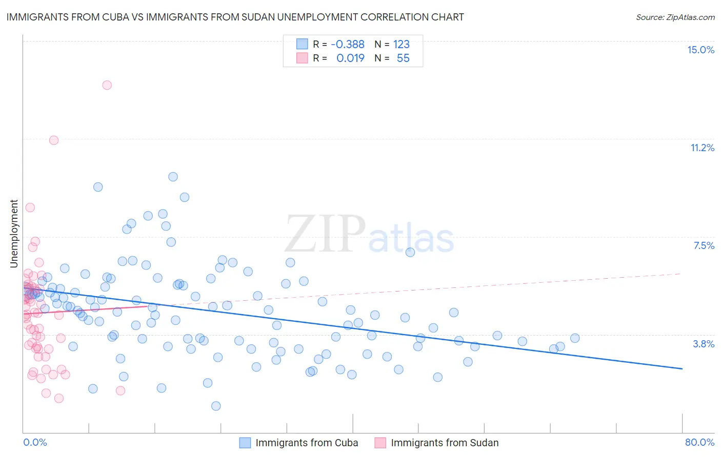 Immigrants from Cuba vs Immigrants from Sudan Unemployment