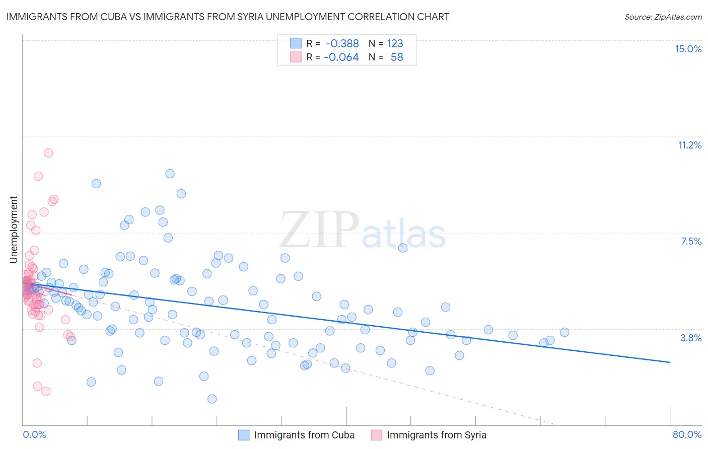 Immigrants from Cuba vs Immigrants from Syria Unemployment