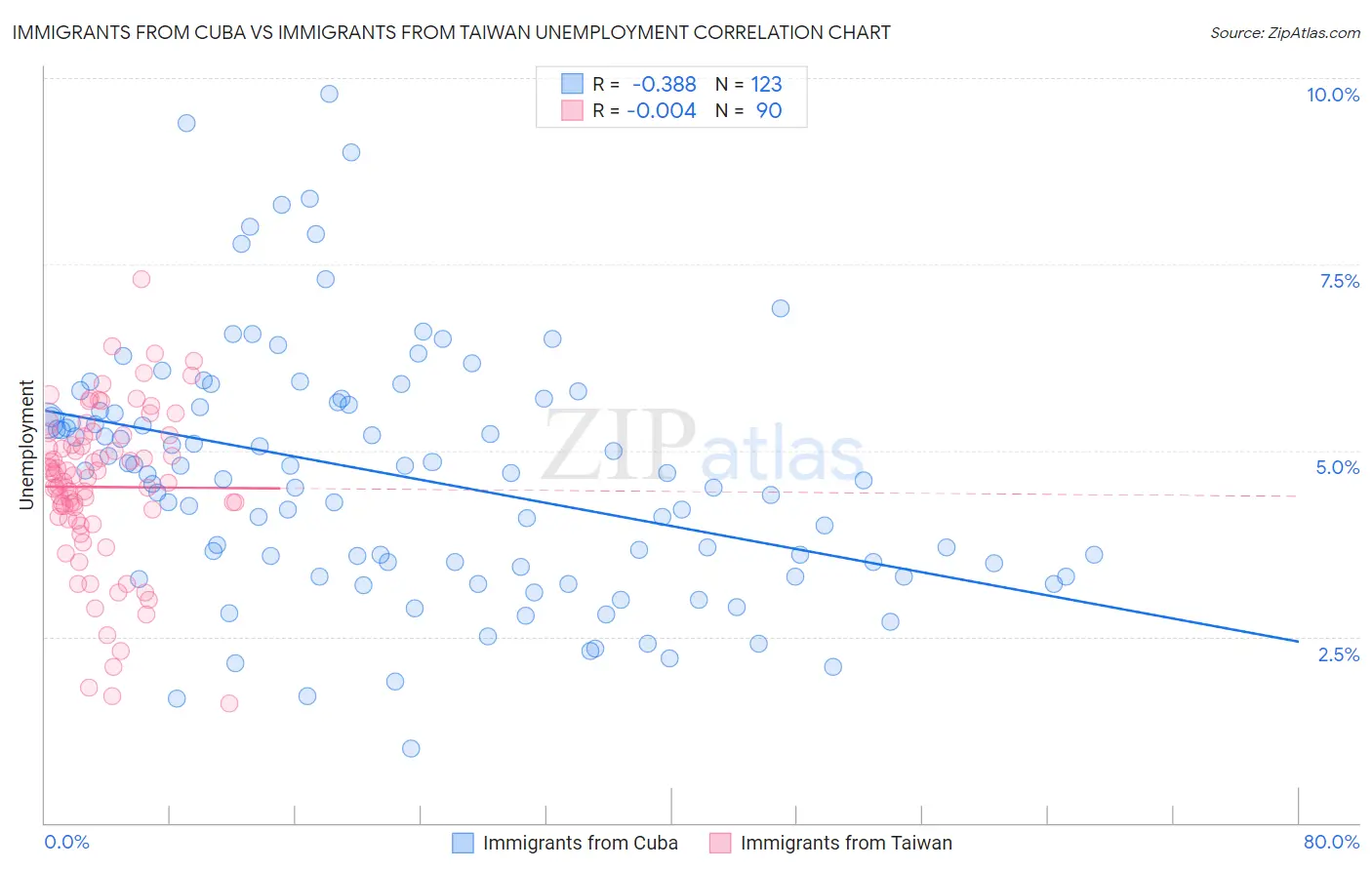 Immigrants from Cuba vs Immigrants from Taiwan Unemployment