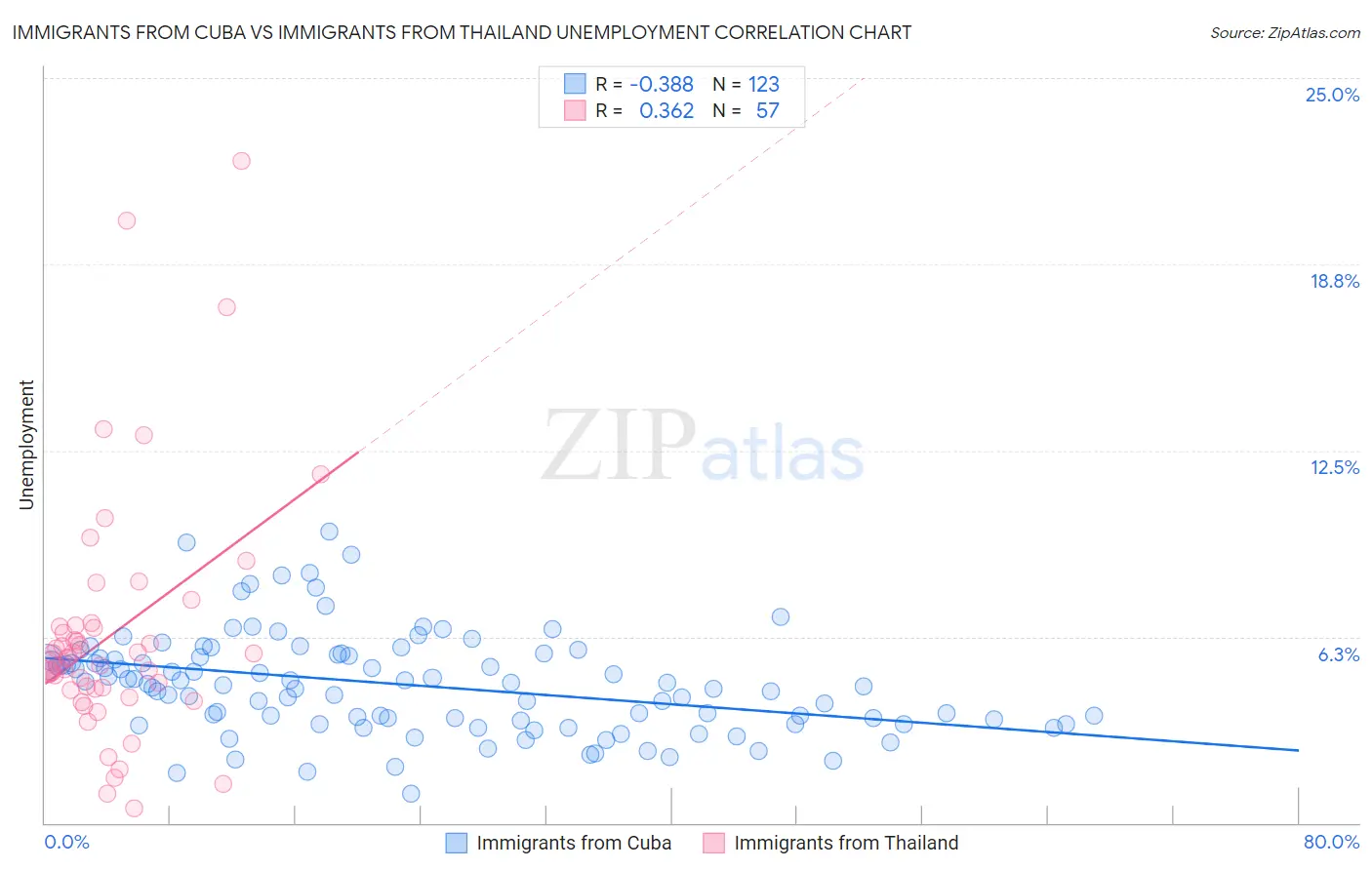 Immigrants from Cuba vs Immigrants from Thailand Unemployment