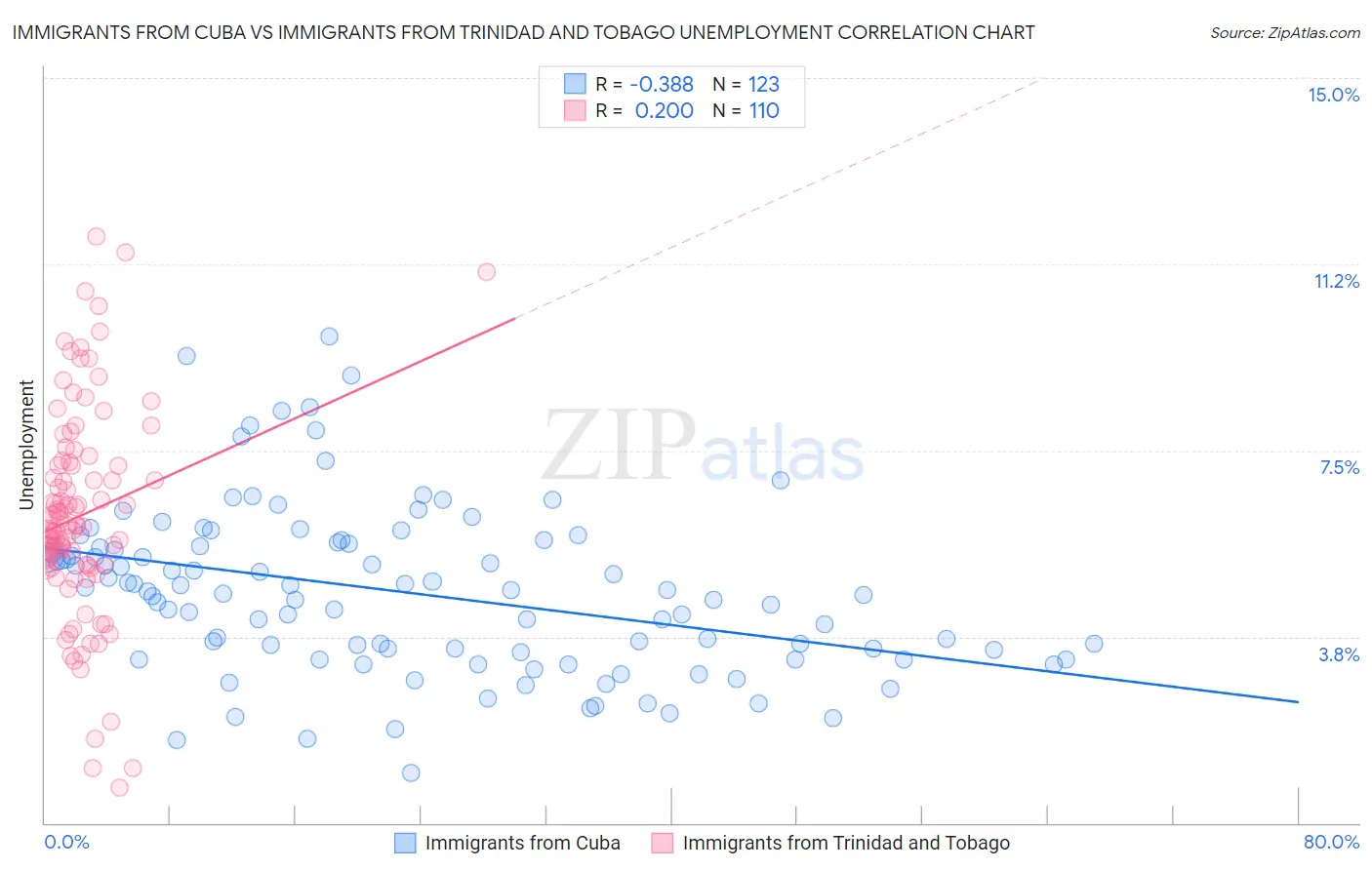 Immigrants from Cuba vs Immigrants from Trinidad and Tobago Unemployment