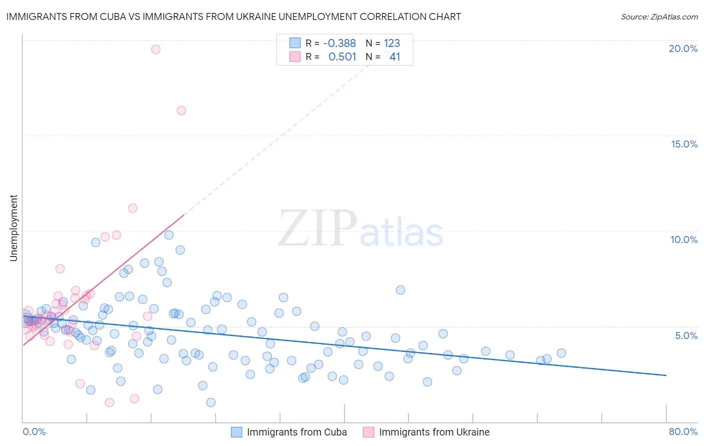 Immigrants from Cuba vs Immigrants from Ukraine Unemployment