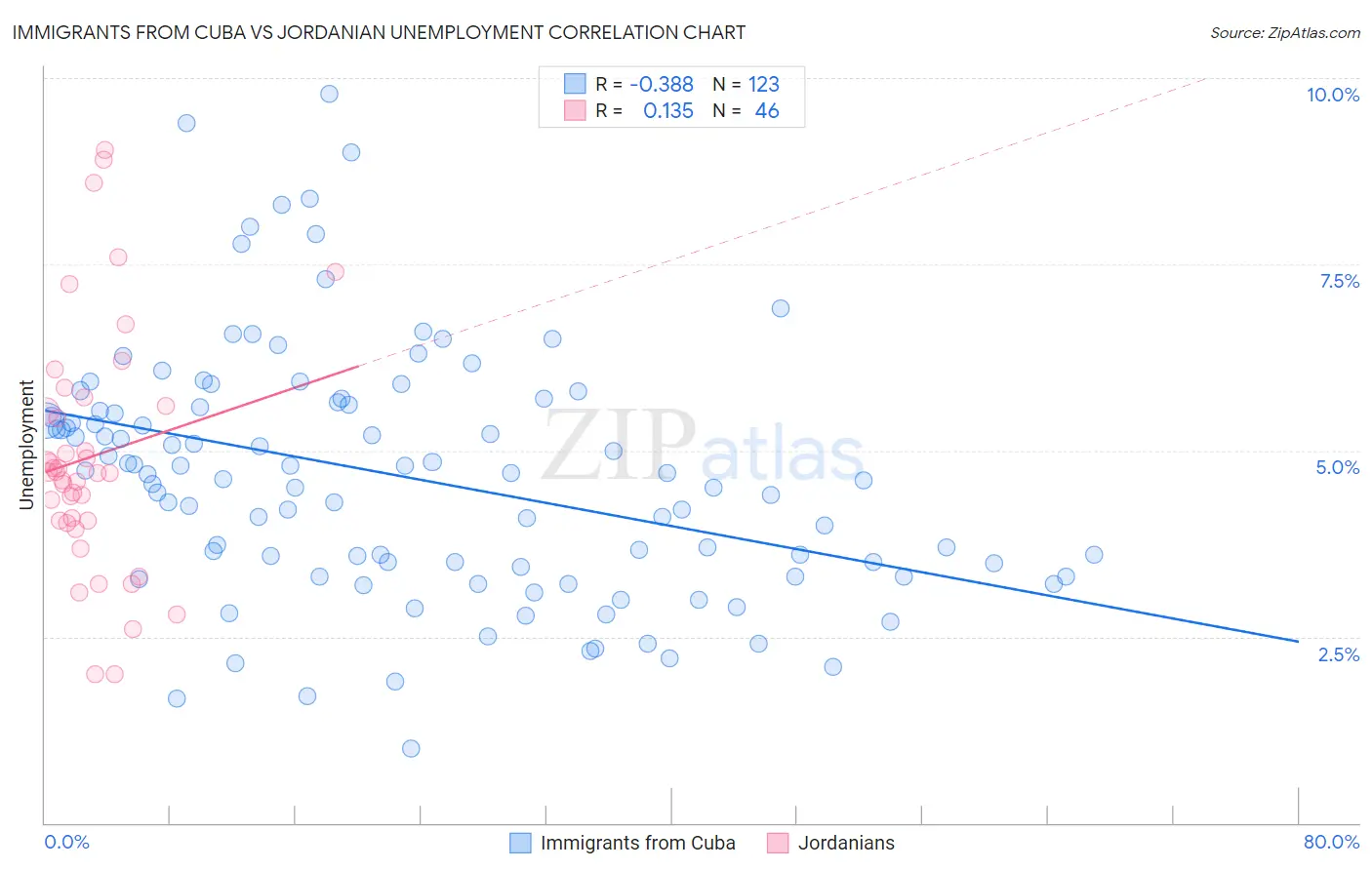 Immigrants from Cuba vs Jordanian Unemployment