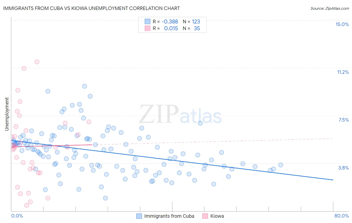 Immigrants from Cuba vs Kiowa Unemployment