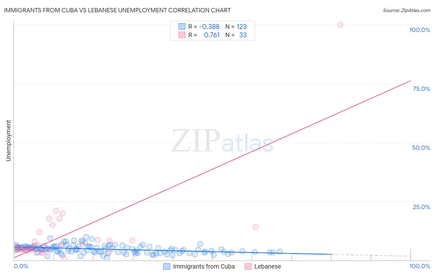 Immigrants from Cuba vs Lebanese Unemployment