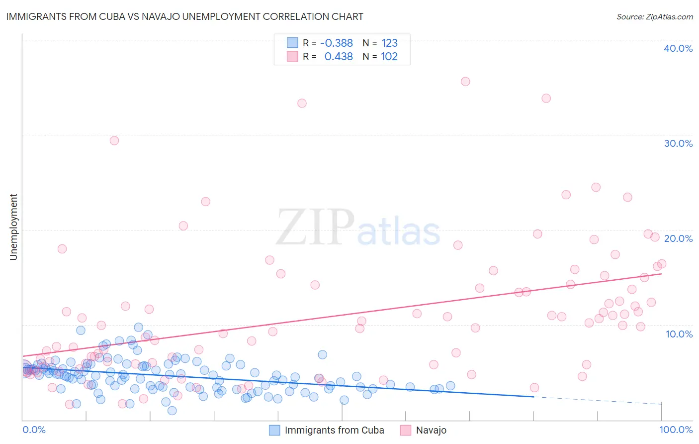 Immigrants from Cuba vs Navajo Unemployment