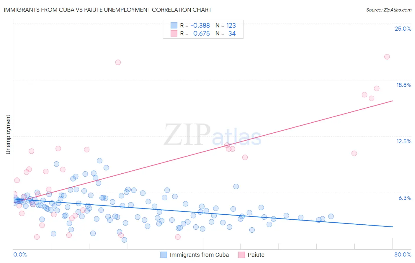 Immigrants from Cuba vs Paiute Unemployment