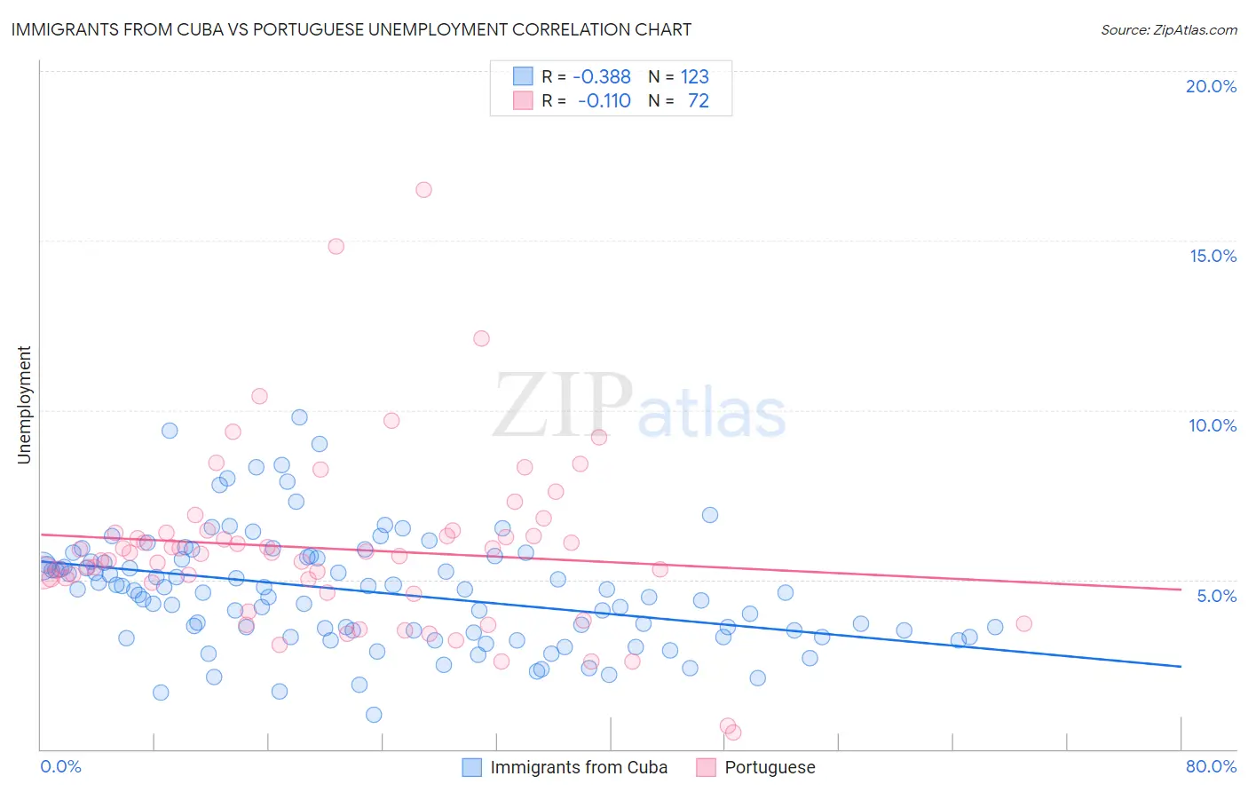 Immigrants from Cuba vs Portuguese Unemployment