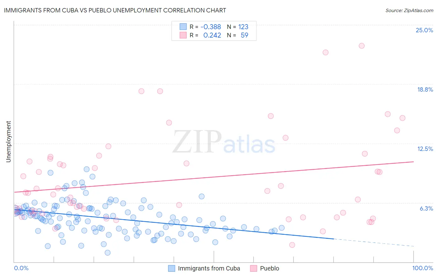 Immigrants from Cuba vs Pueblo Unemployment