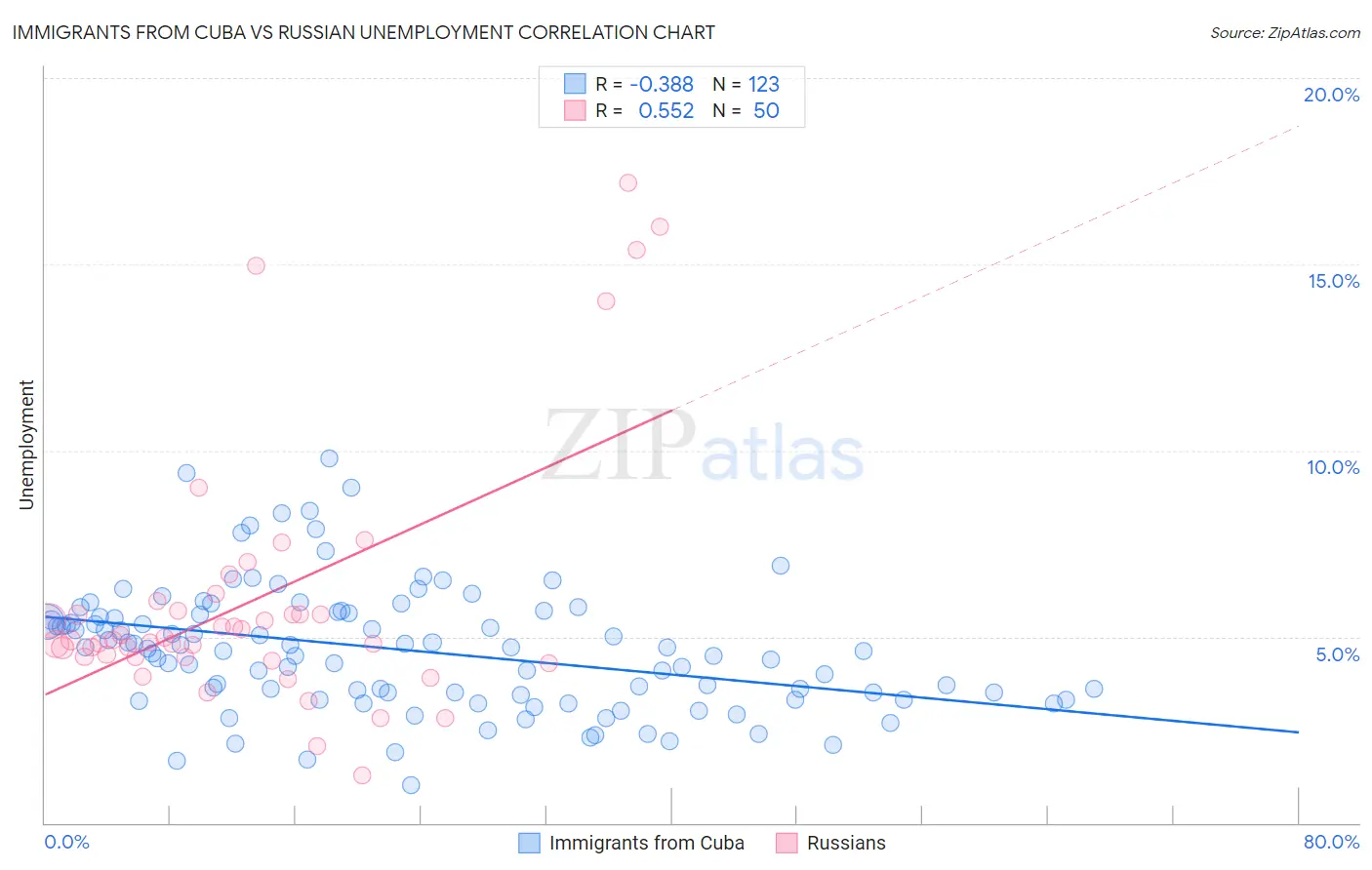 Immigrants from Cuba vs Russian Unemployment