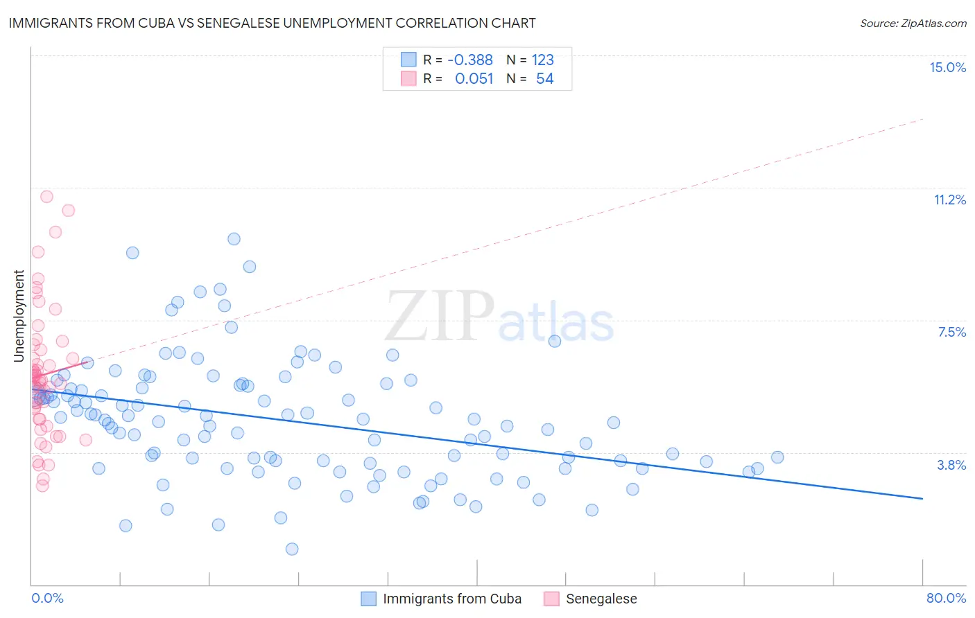 Immigrants from Cuba vs Senegalese Unemployment