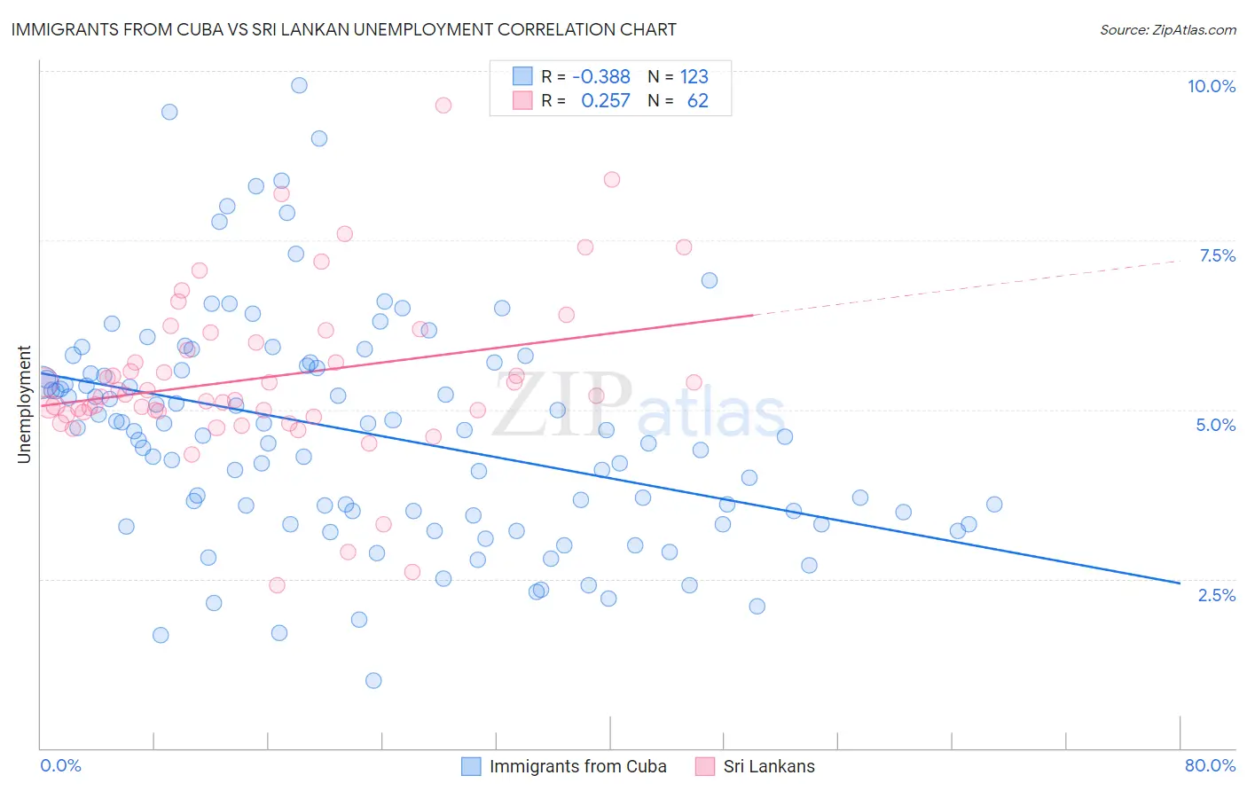 Immigrants from Cuba vs Sri Lankan Unemployment