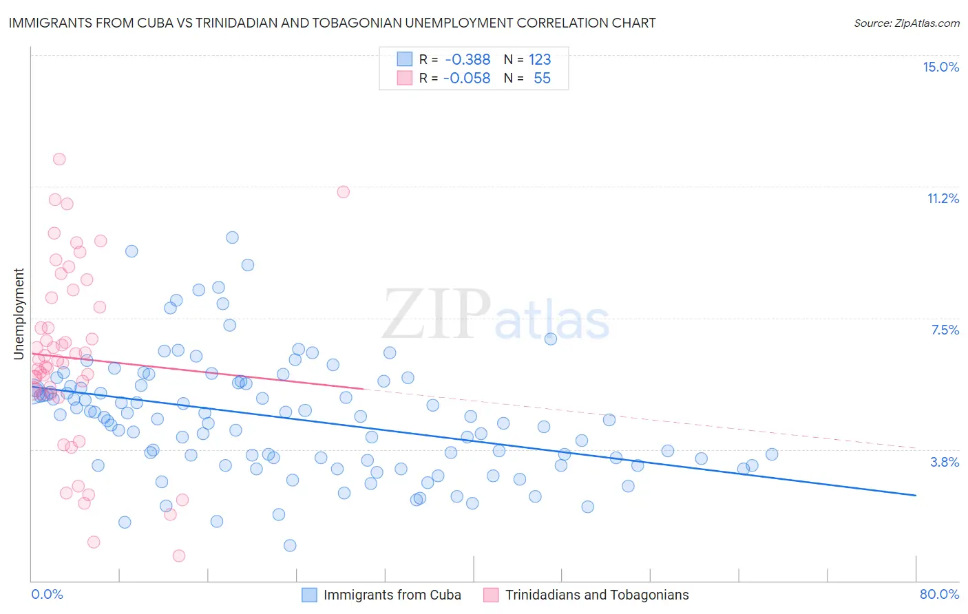 Immigrants from Cuba vs Trinidadian and Tobagonian Unemployment