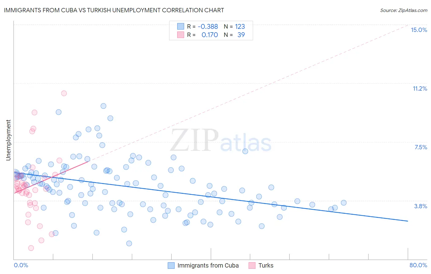 Immigrants from Cuba vs Turkish Unemployment