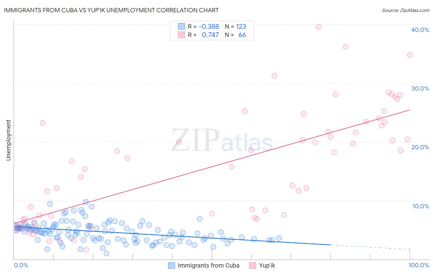 Immigrants from Cuba vs Yup'ik Unemployment