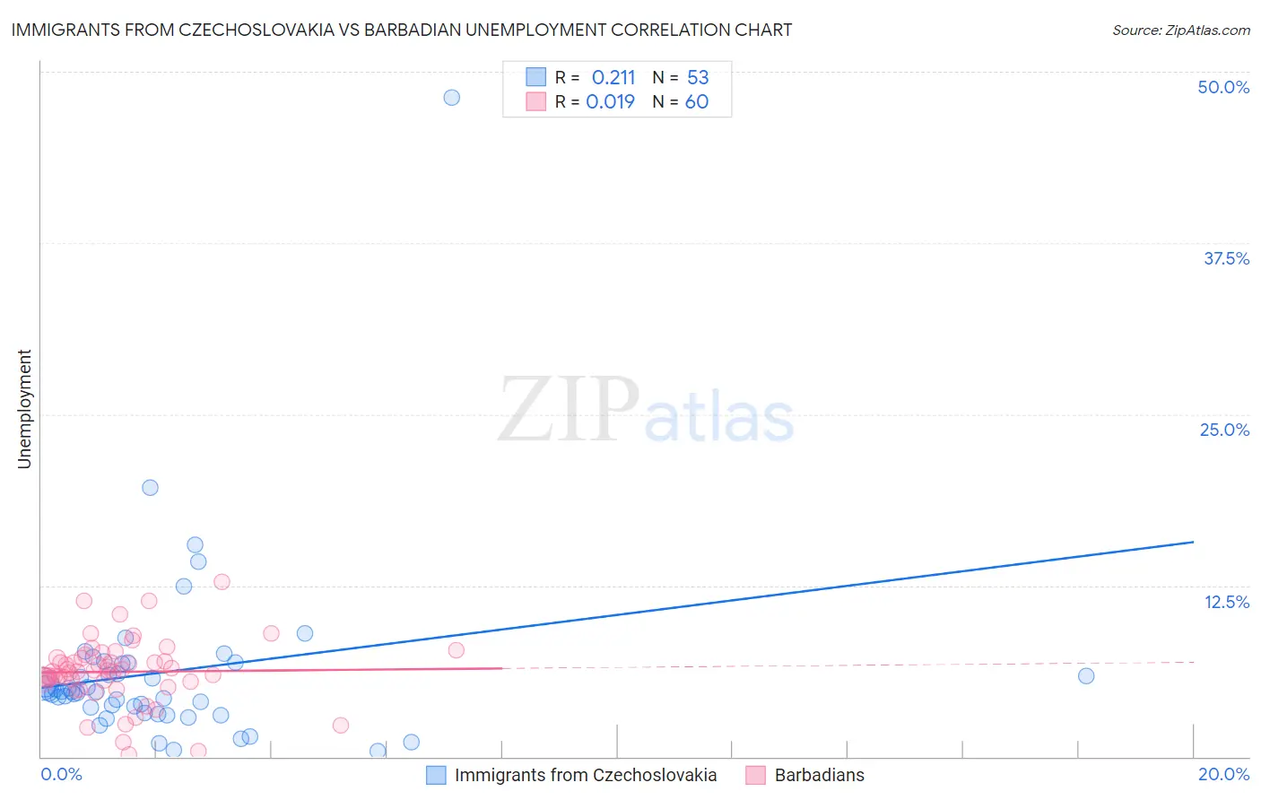 Immigrants from Czechoslovakia vs Barbadian Unemployment