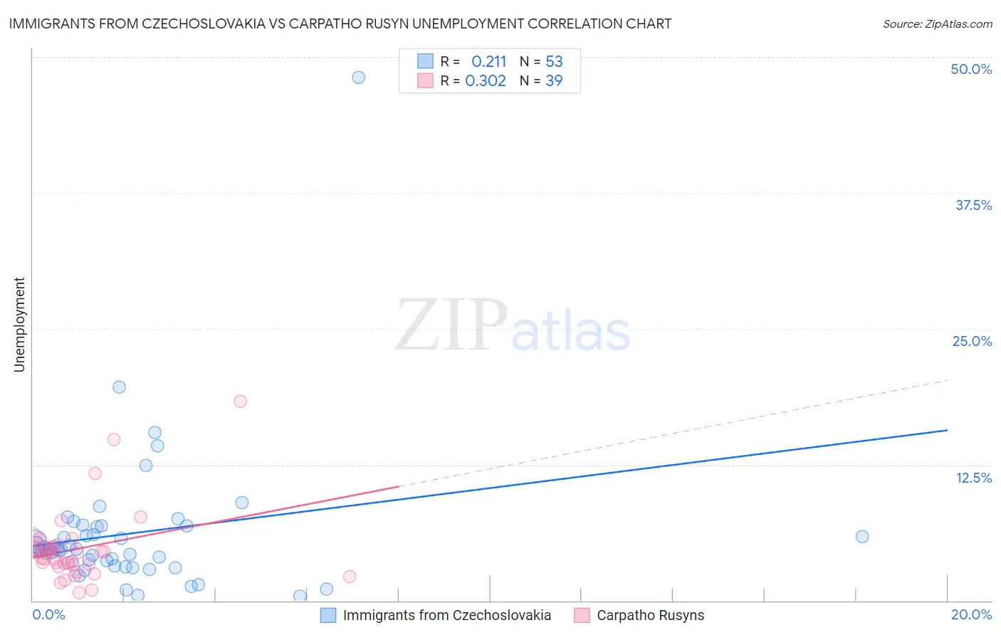 Immigrants from Czechoslovakia vs Carpatho Rusyn Unemployment