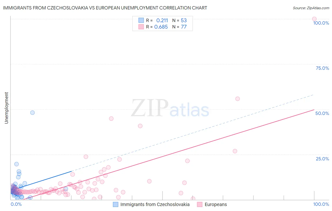 Immigrants from Czechoslovakia vs European Unemployment