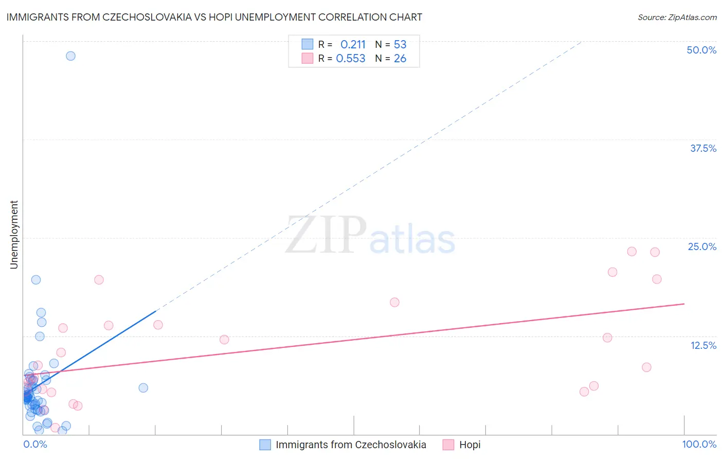 Immigrants from Czechoslovakia vs Hopi Unemployment