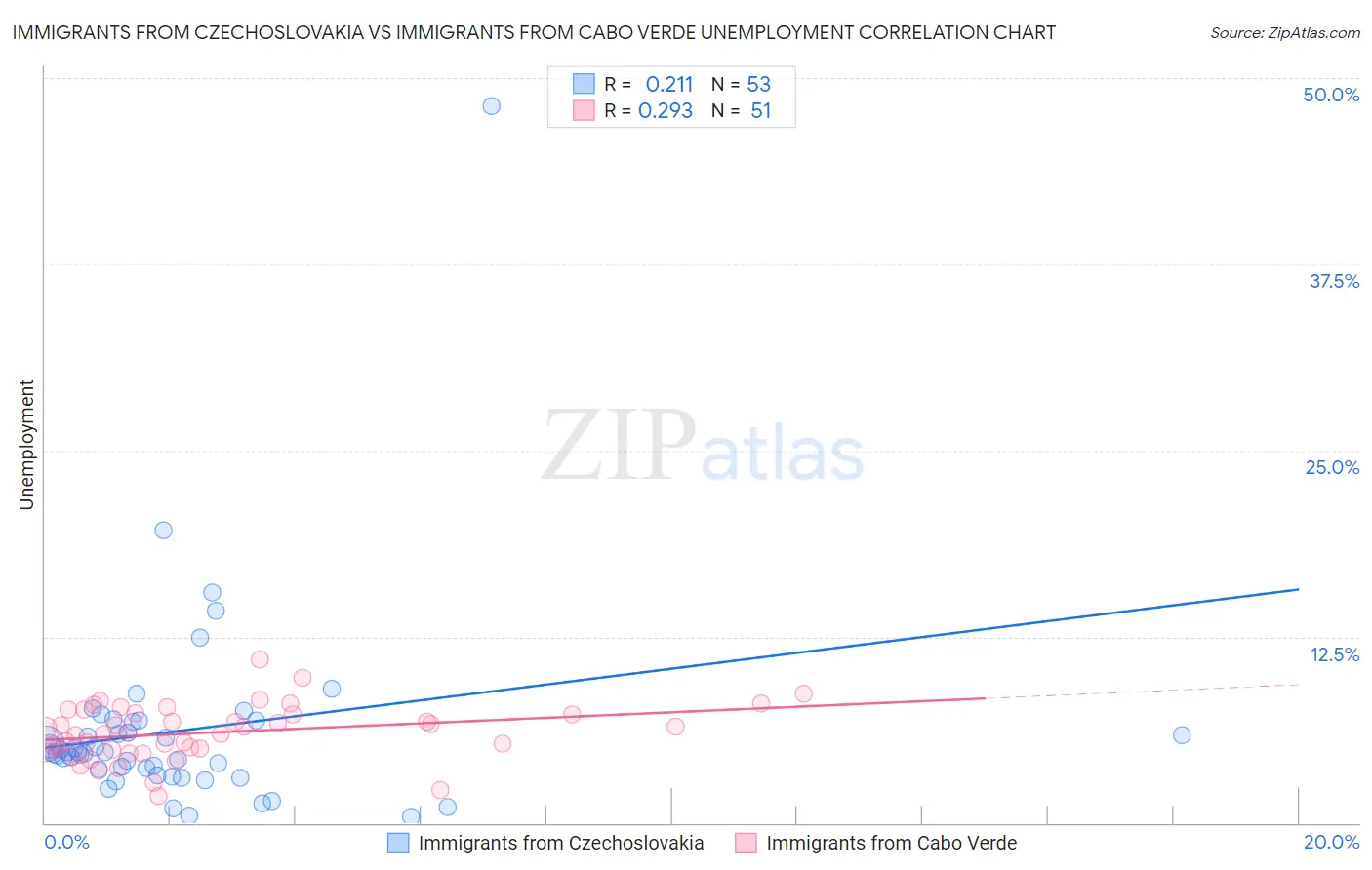 Immigrants from Czechoslovakia vs Immigrants from Cabo Verde Unemployment