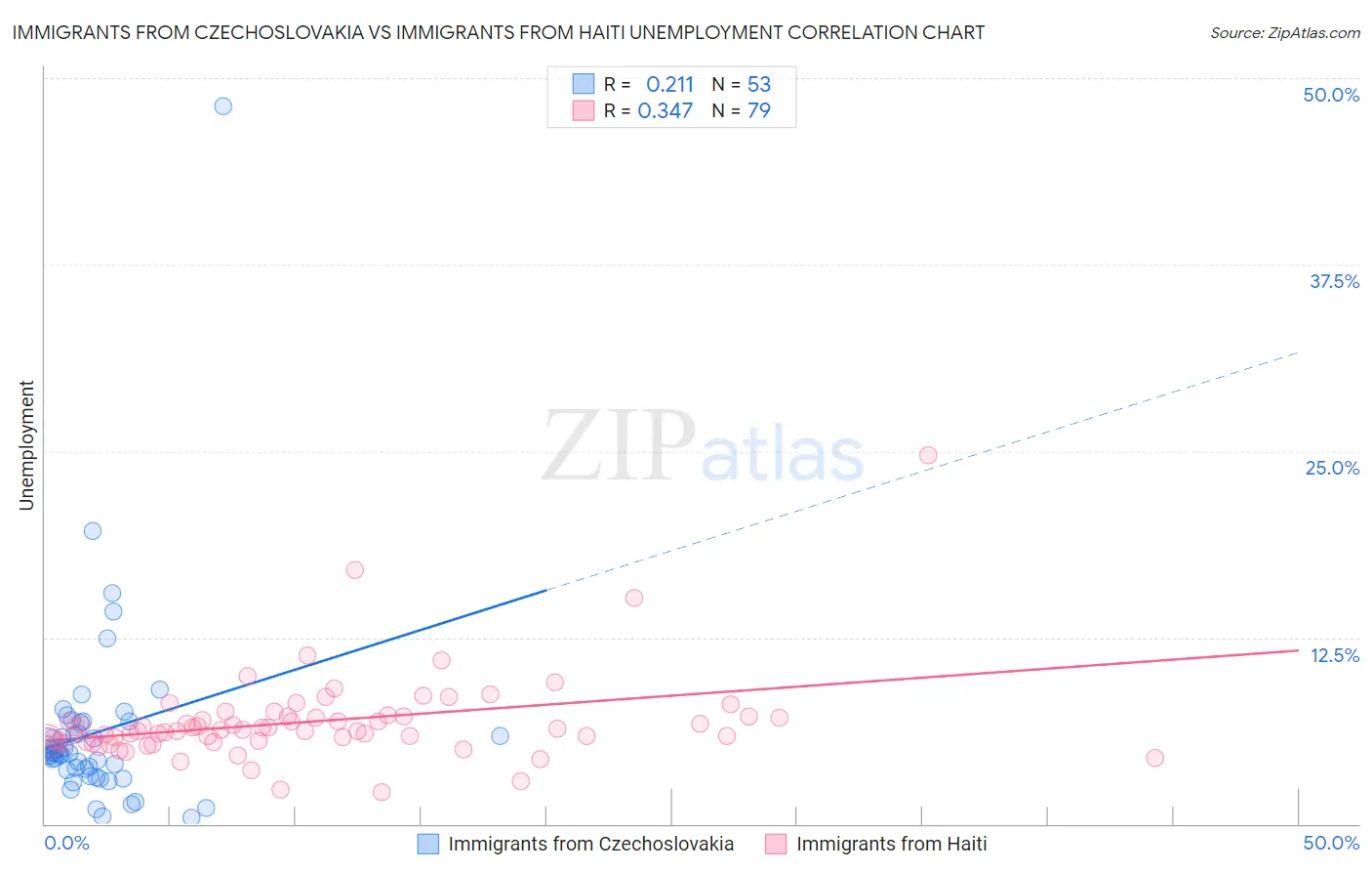 Immigrants from Czechoslovakia vs Immigrants from Haiti Unemployment