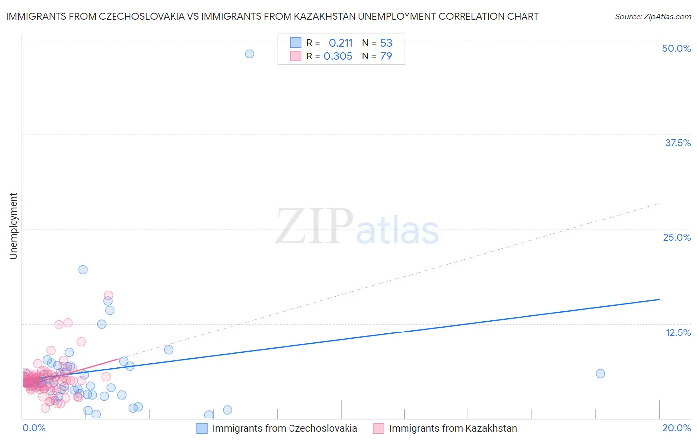 Immigrants from Czechoslovakia vs Immigrants from Kazakhstan Unemployment