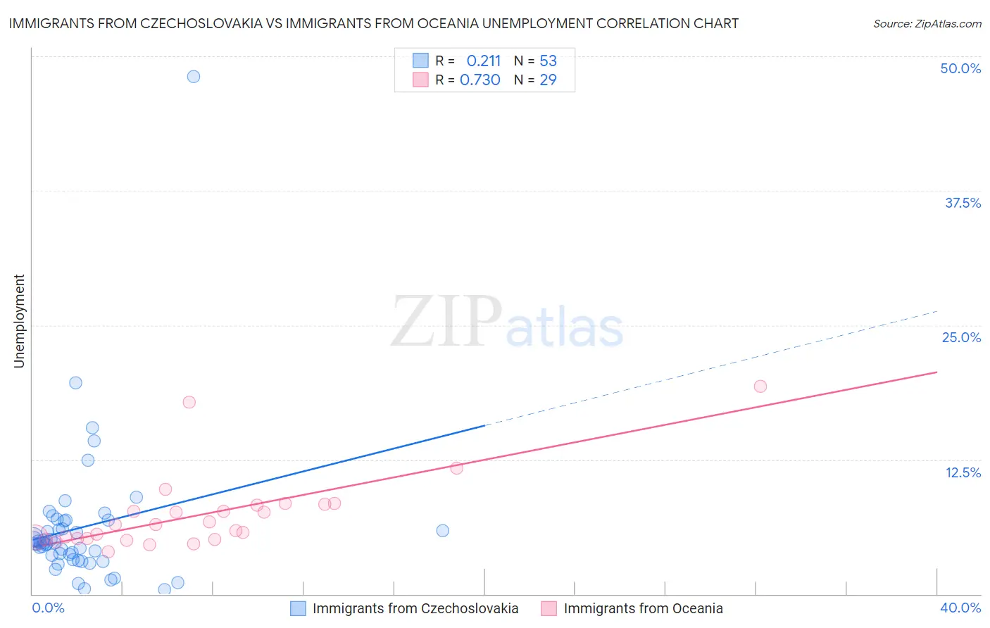 Immigrants from Czechoslovakia vs Immigrants from Oceania Unemployment