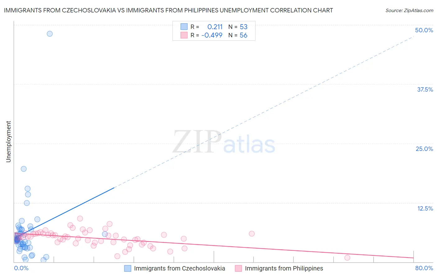 Immigrants from Czechoslovakia vs Immigrants from Philippines Unemployment