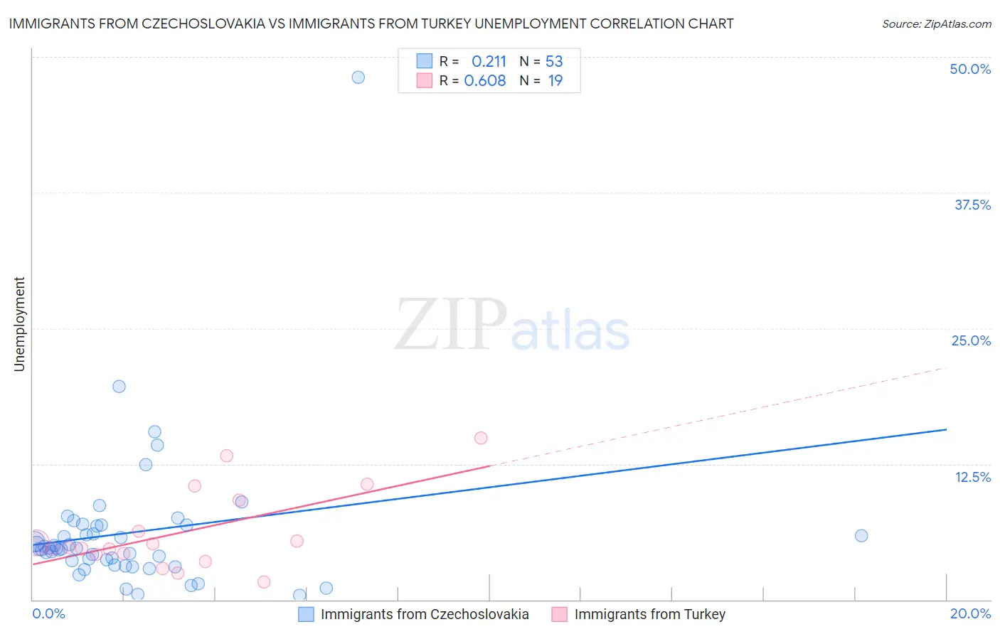 Immigrants from Czechoslovakia vs Immigrants from Turkey Unemployment