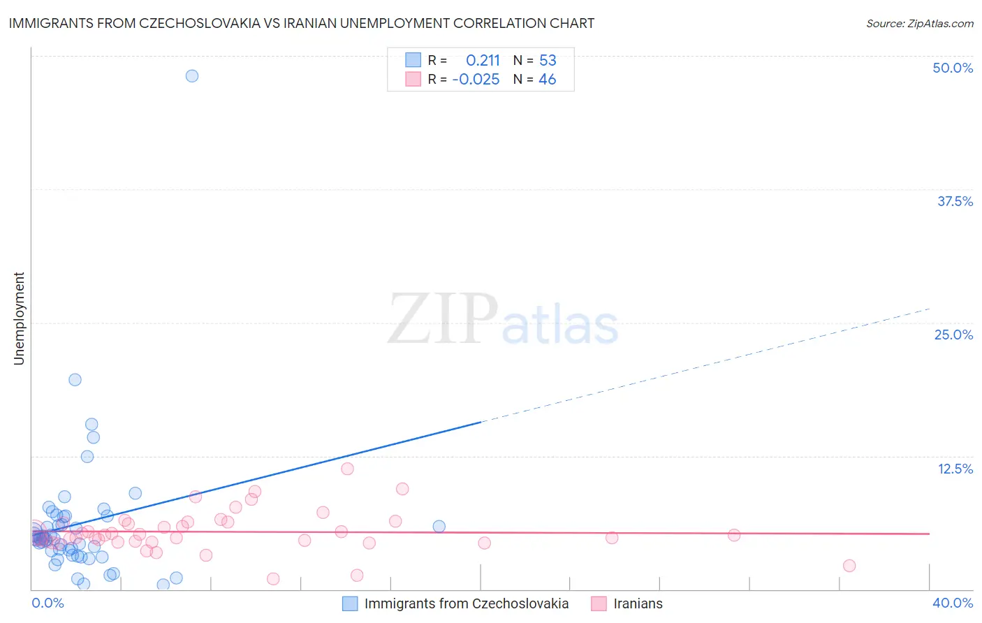 Immigrants from Czechoslovakia vs Iranian Unemployment